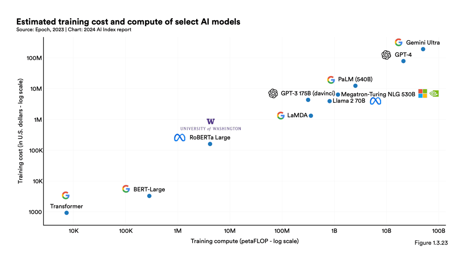 The AI Landscape in 2024: Training Costs, Open Source, and Running Out of Data